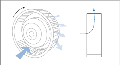 Het werkingsprincipe van radiale apparaten