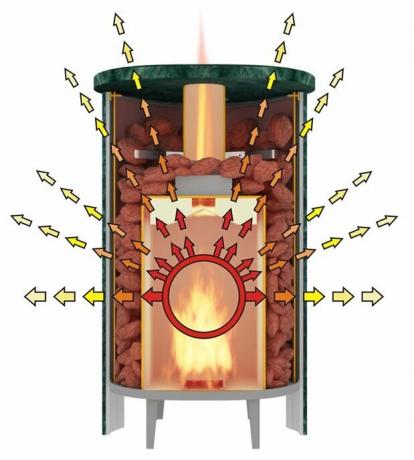 Waarom oven in het bad moet worden omgeven door stenen?