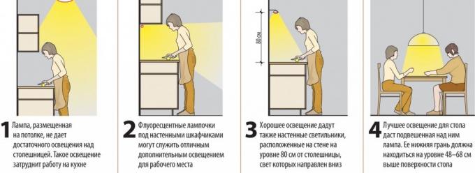 Licht in de keuken (41 foto's): doe-het-zelf video-instructies voor installatie, kenmerken van fluorescentielampen, ontwerp, prijs, foto