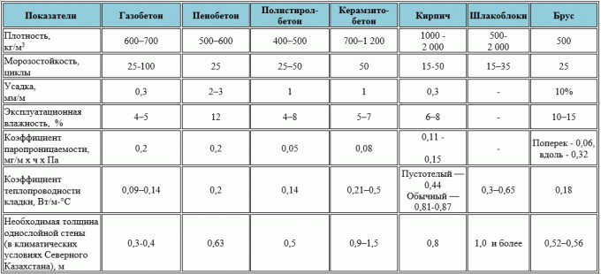 Een vergelijkende tabel kenmerken van de materialen. (Afkomstig van de website https://stroim-doma-perm.ru/doma-iz-gazobetona-perm)